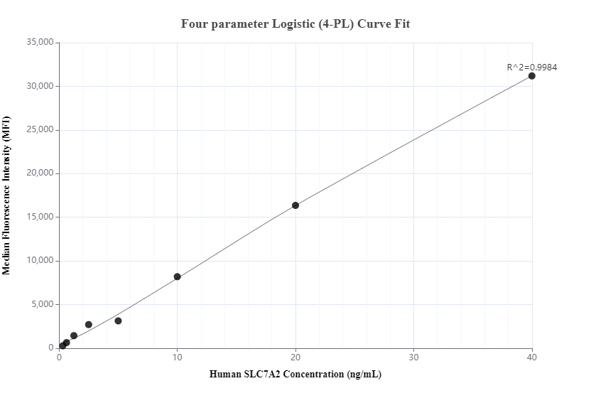 Cytometric bead array standard curve of MP00492-1, SLC7A2 Recombinant Matched Antibody Pair, PBS Only. Capture antibody: 83493-2-PBS. Detection antibody: 83493-1-PBS. Standard: Ag31207. Range: 0.313-40 ng/mL.  